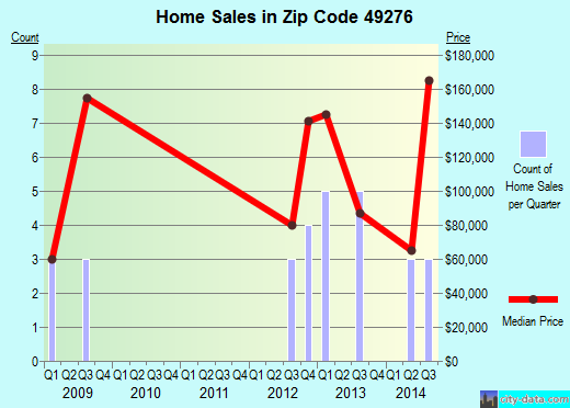 Zip code 49276 (Riga, MI) real estate house value trends