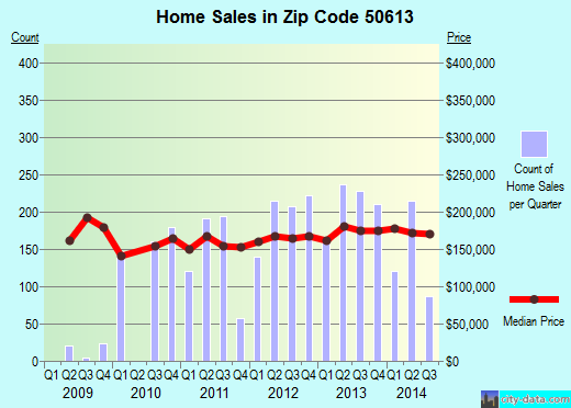 Zip code 50613 (Cedar Falls, IA) real estate house value trends