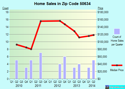Zip code 50634 (Gilbertville, IA) real estate house value trends