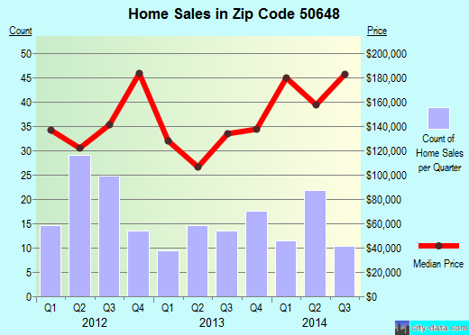 Zip code 50648 (Jesup, IA) real estate house value trends