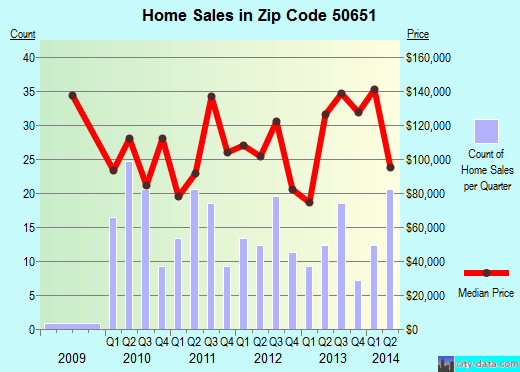 Zip code 50651 (La Porte City, IA) real estate house value trends