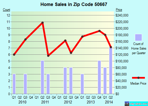 Zip code 50667 (Raymond, IA) real estate house value trends