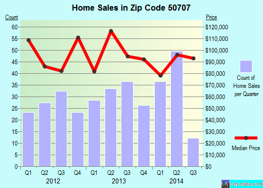 Zip code 50707 (Evansdale, IA) real estate house value trends