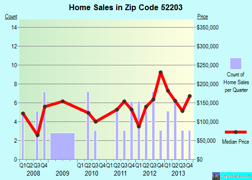 Zip code 52203 (Iowa City, IA) real estate house value trends