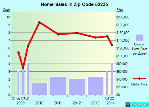 Zip code 52235 (Hills, IA) real estate house value trends
