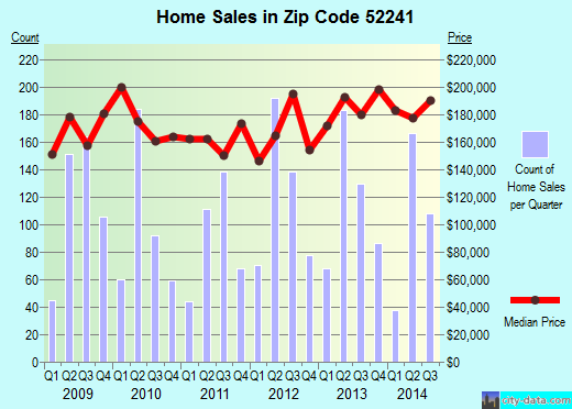 Zip code 52241 (Coralville, IA) real estate house value trends