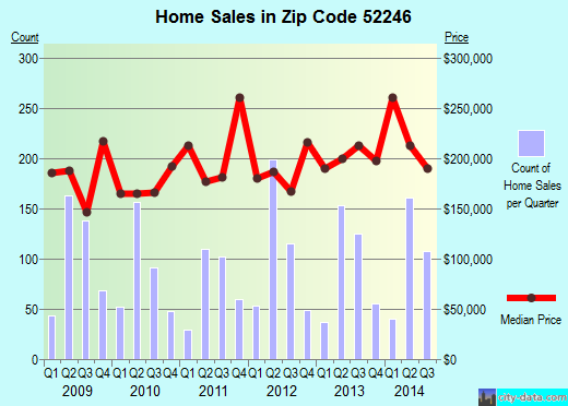 Zip code 52246 (Iowa City, IA) real estate house value trends