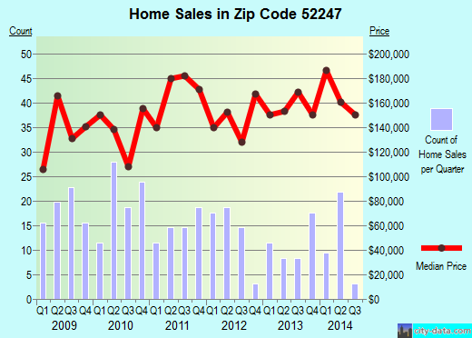 Zip code 52247 (Kalona, IA) real estate house value trends