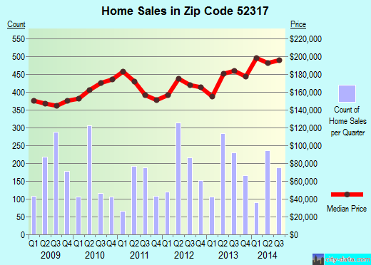 Zip code 52317 (North Liberty, IA) real estate house value trends