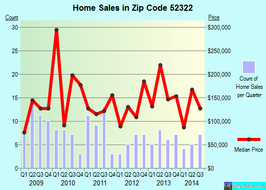 Zip code 52322 (Oxford, IA) real estate house value trends