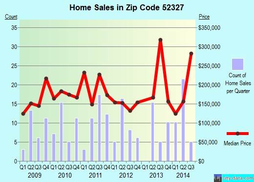 Zip code 52327 (Riverside, IA) real estate house value trends