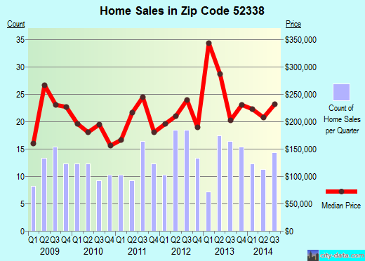 Zip code 52338 (Swisher, IA) real estate house value trends