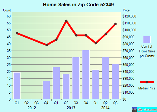 Zip code 52349 (Vinton, TX) real estate house value trends