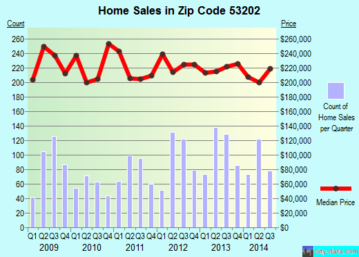 Zip code 53202 (Milwaukee, WI) real estate house value trends