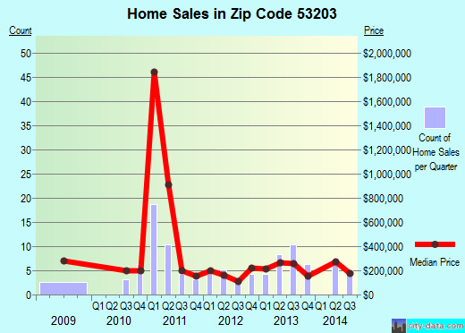 Zip code 53203 (Milwaukee, WI) real estate house value trends