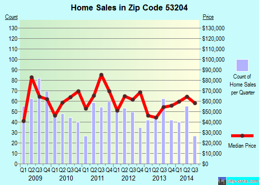 Zip code 53204 (Milwaukee, WI) real estate house value trends