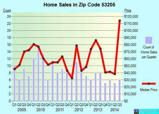 Zip code 53205 (Milwaukee, WI) real estate house value trends