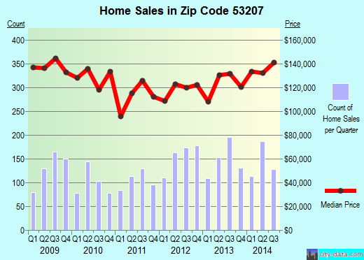 Zip code 53207 (Milwaukee, WI) real estate house value trends