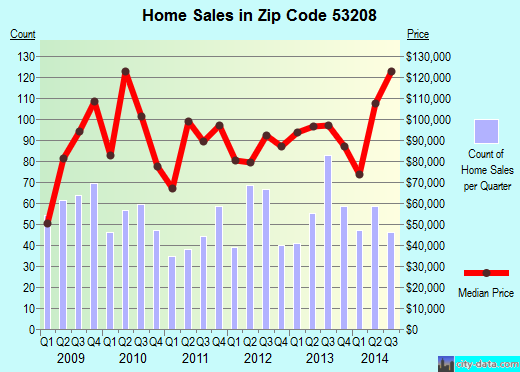 Zip code 53208 (Milwaukee, WI) real estate house value trends