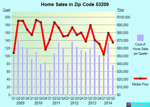 Zip code 53209 (Milwaukee, WI) real estate house value trends