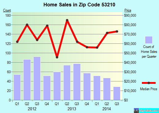 Zip code 53210 (Milwaukee, WI) real estate house value trends