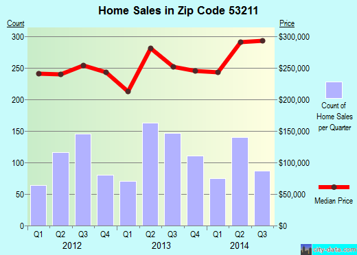 Zip code 53211 (Milwaukee, WI) real estate house value trends