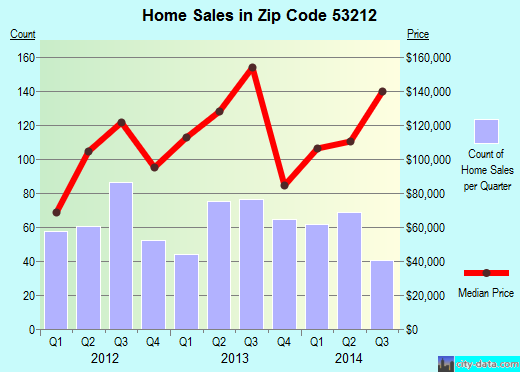 Zip code 53212 (Milwaukee, WI) real estate house value trends