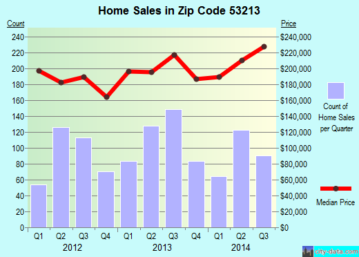 Zip code 53213 (Milwaukee, WI) real estate house value trends