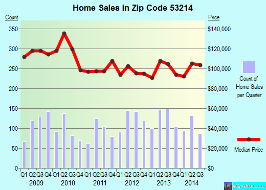 Zip code 53214 (Milwaukee, WI) real estate house value trends