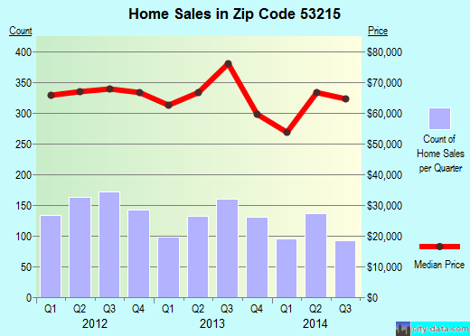 Zip code 53215 (Milwaukee, WI) real estate house value trends