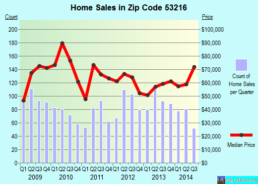 Zip code 53216 (Milwaukee, WI) real estate house value trends