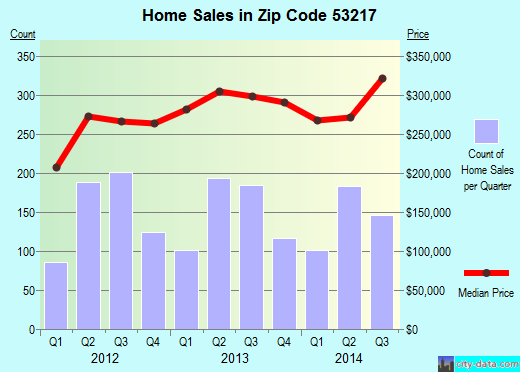 Zip code 53217 (Milwaukee, WI) real estate house value trends