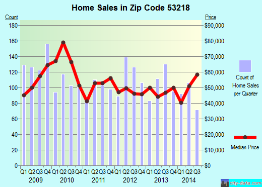 Zip code 53218 (Milwaukee, WI) real estate house value trends