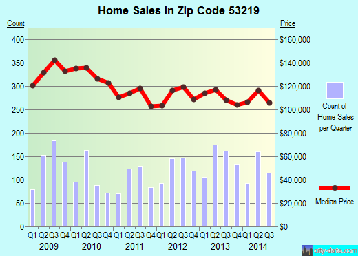 Zip code 53219 (Milwaukee, WI) real estate house value trends
