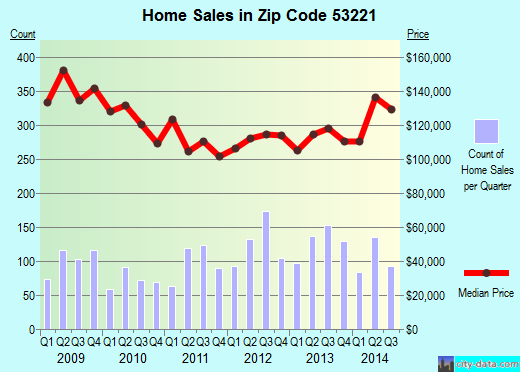 Zip code 53221 (Milwaukee, WI) real estate house value trends