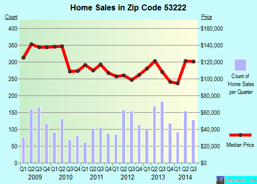 Zip code 53222 (Milwaukee, WI) real estate house value trends