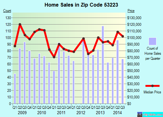 Zip code 53223 (Milwaukee, WI) real estate house value trends