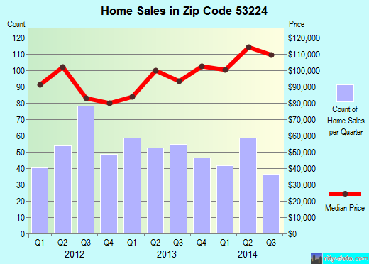 Zip code 53224 (Milwaukee, WI) real estate house value trends