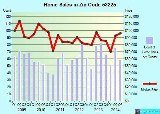 Zip code 53225 (Milwaukee, WI) real estate house value trends