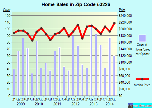 Zip code 53226 (Milwaukee, WI) real estate house value trends
