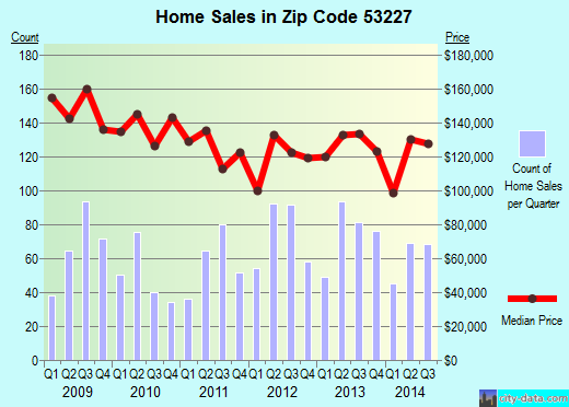 Zip code 53227 (Milwaukee, WI) real estate house value trends