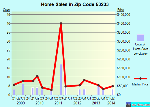 Zip code 53233 (Milwaukee, WI) real estate house value trends