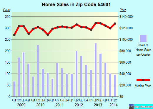 Zip code 54601 (La Crosse, WI) real estate house value trends