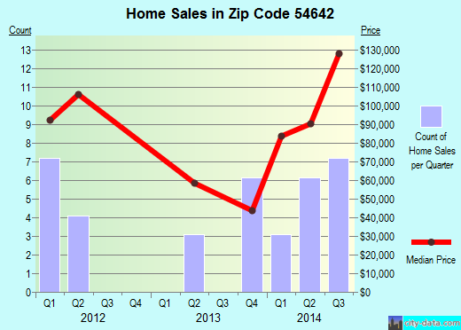 Zip code 54642 (Melrose, WI) real estate house value trends