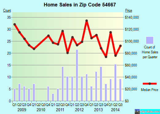 Zip code 54667 (Westby, WI) real estate house value trends