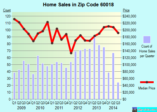 Zip code 60018 (Rosemont, IL) real estate house value trends