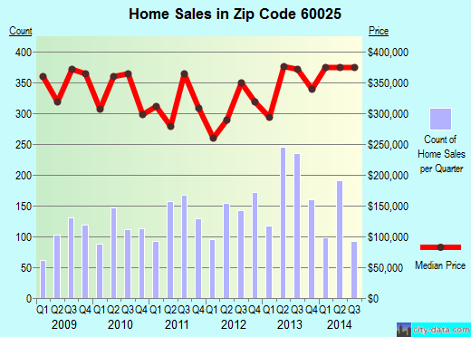 Zip code 60025 (Glenview, IL) real estate house value trends