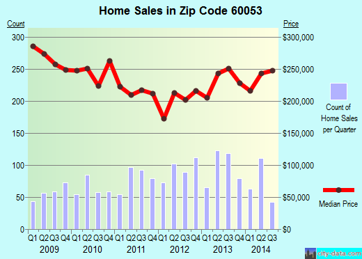 Zip code 60053 (Morton Grove, IL) real estate house value trends