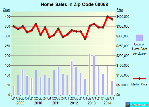 Zip code 60068 (Park Ridge, IL) real estate house value trends