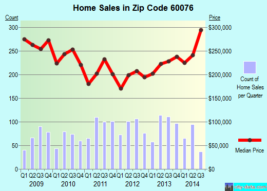 Zip code 60076 (Skokie, IL) real estate house value trends